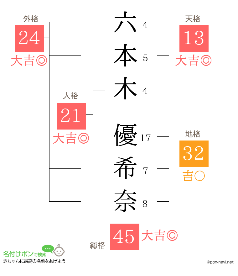 六本木 優希奈さんの姓名判断結果