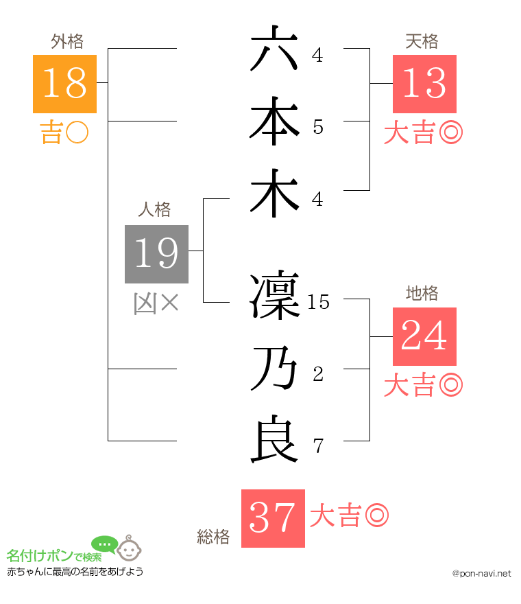 六本木 凜乃良さんの姓名判断結果