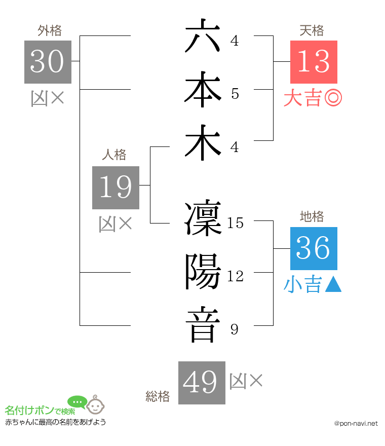 六本木 凜陽音さんの姓名判断結果