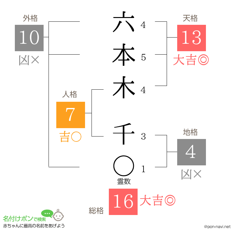 六本木 千さんの姓名判断結果