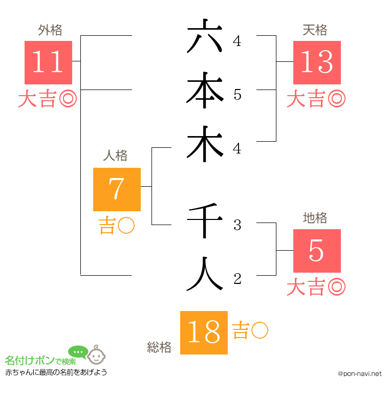 六本木 千人さんの姓名判断結果