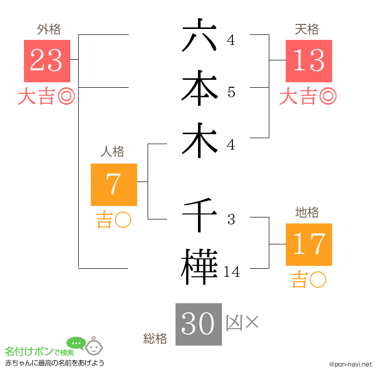 六本木 千樺さんの姓名判断結果