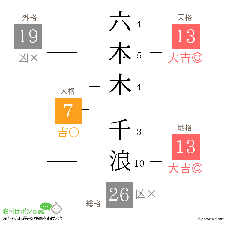 六本木 千浪さんの姓名判断結果