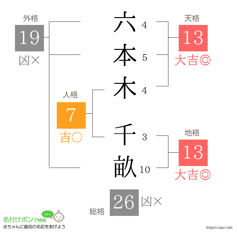 六本木 千畝さんの姓名判断結果