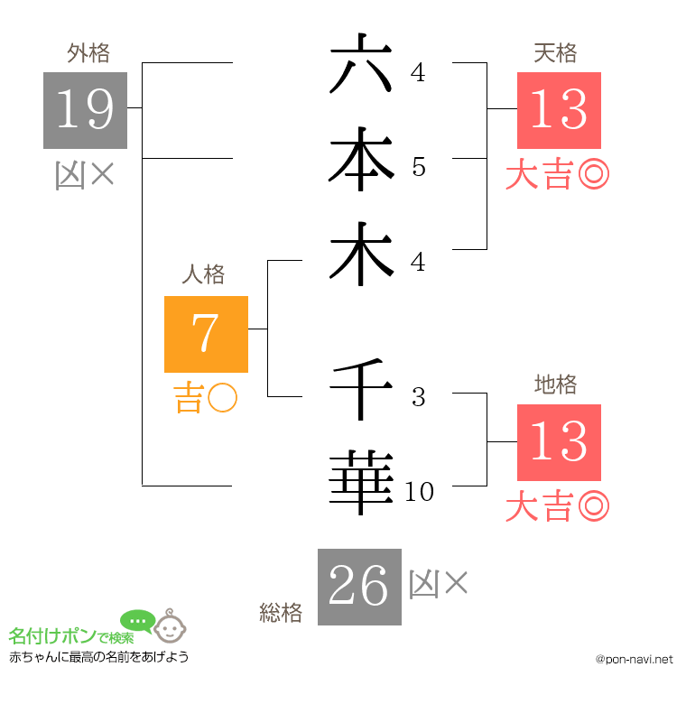 六本木 千華さんの姓名判断結果