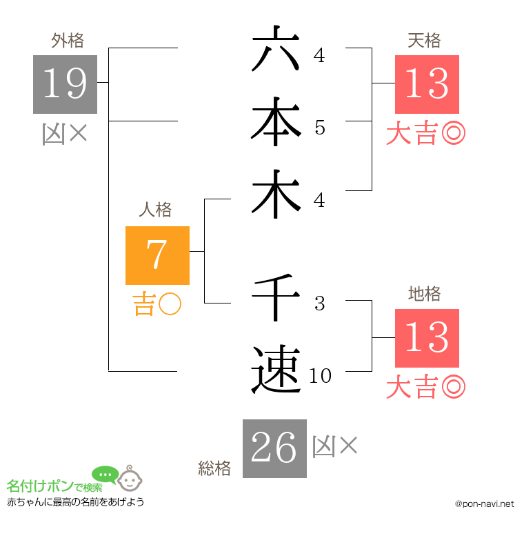 六本木 千速さんの姓名判断結果