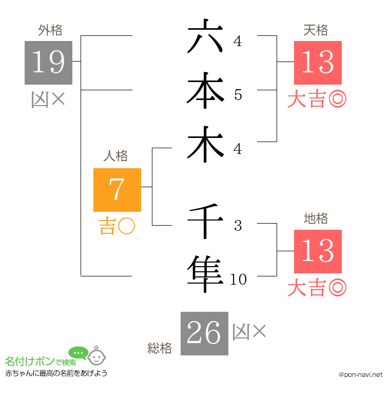 六本木 千隼さんの姓名判断結果