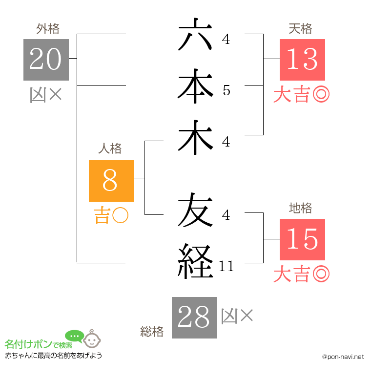 六本木 友経さんの姓名判断結果