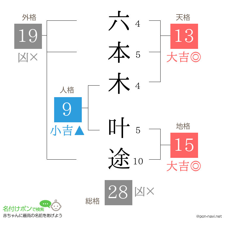 六本木 叶途さんの姓名判断結果