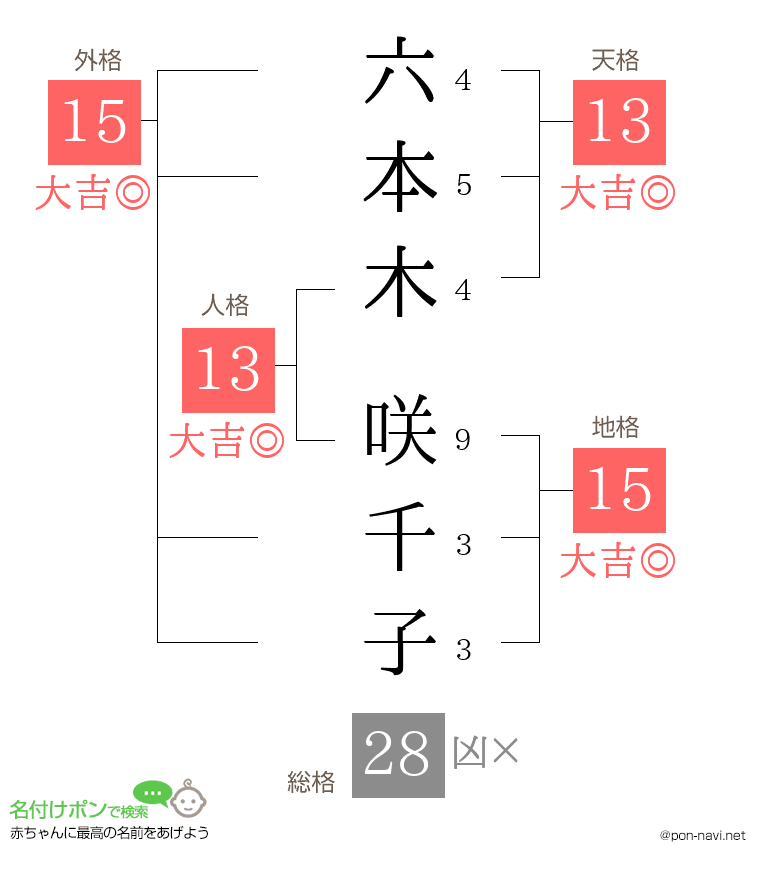 六本木 咲千子さんの姓名判断結果