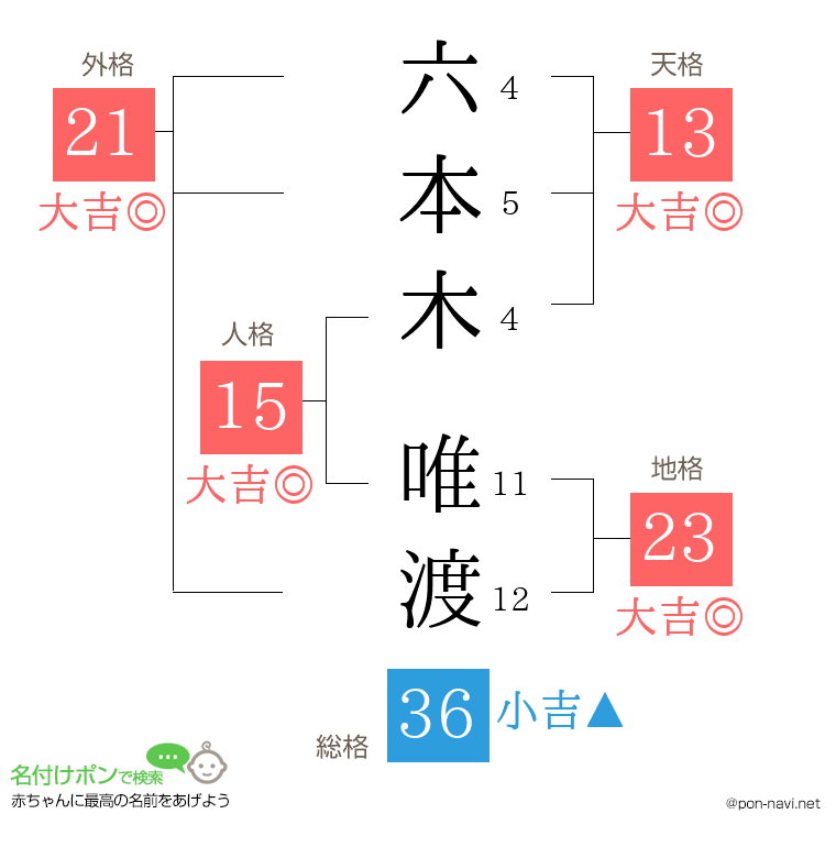 六本木 唯渡さんの姓名判断結果