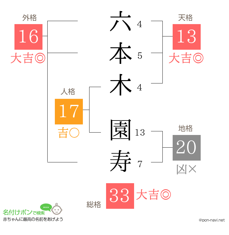 六本木 園寿さんの姓名判断結果
