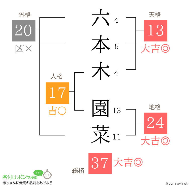 六本木 園菜さんの姓名判断結果