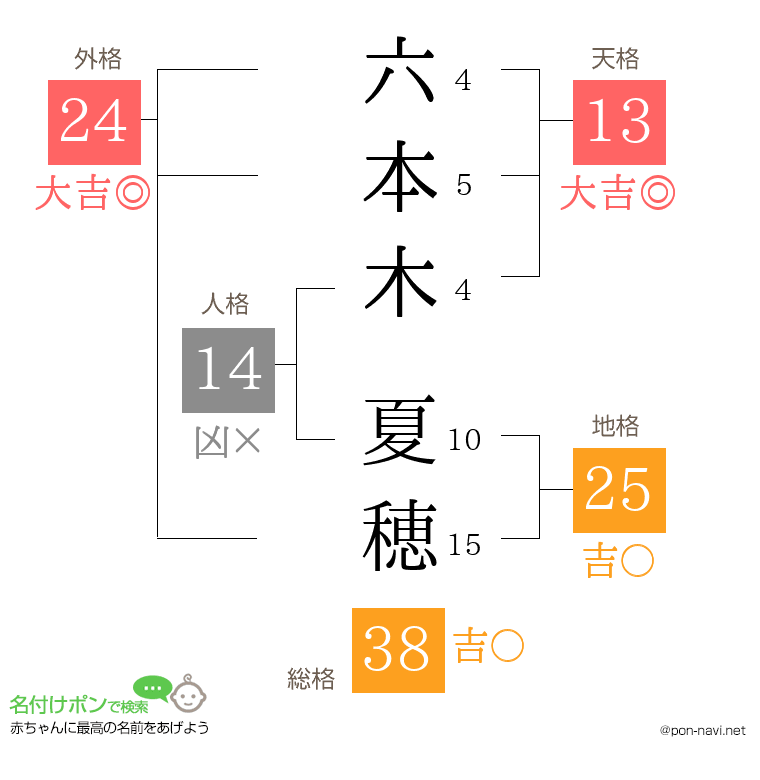 六本木 夏穂さんの姓名判断結果