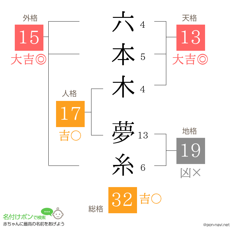 六本木 夢糸さんの姓名判断結果