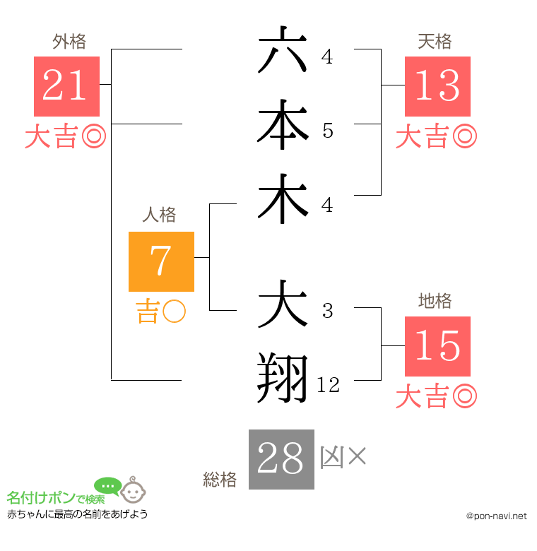 六本木 大翔さんの姓名判断結果
