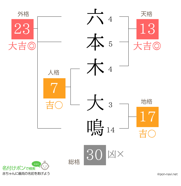 六本木 大鳴さんの姓名判断結果