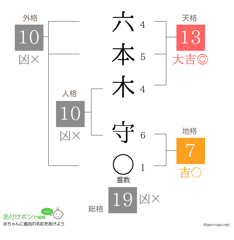 六本木 守さんの姓名判断結果