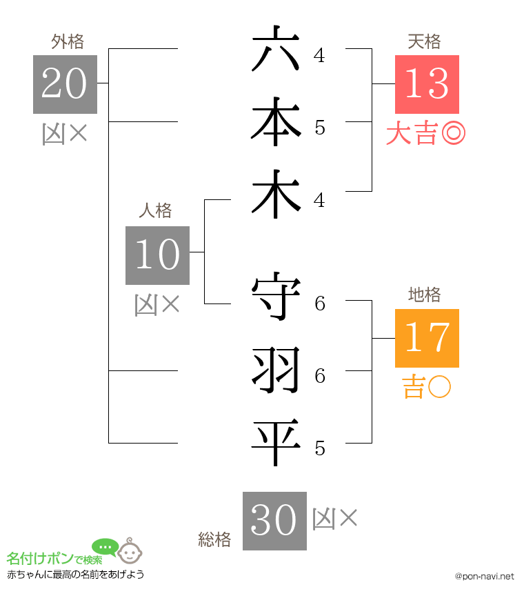 六本木 守羽平さんの姓名判断結果
