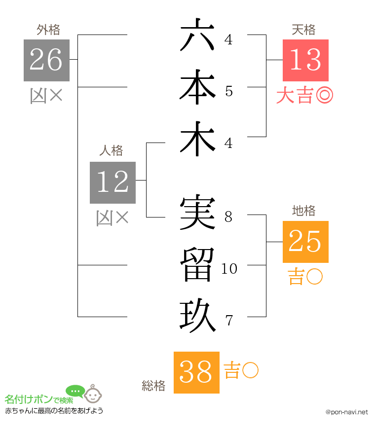 六本木 実留玖さんの姓名判断結果