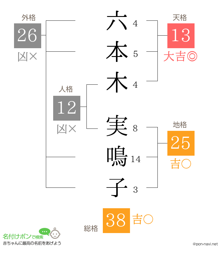 六本木 実鳴子さんの姓名判断結果