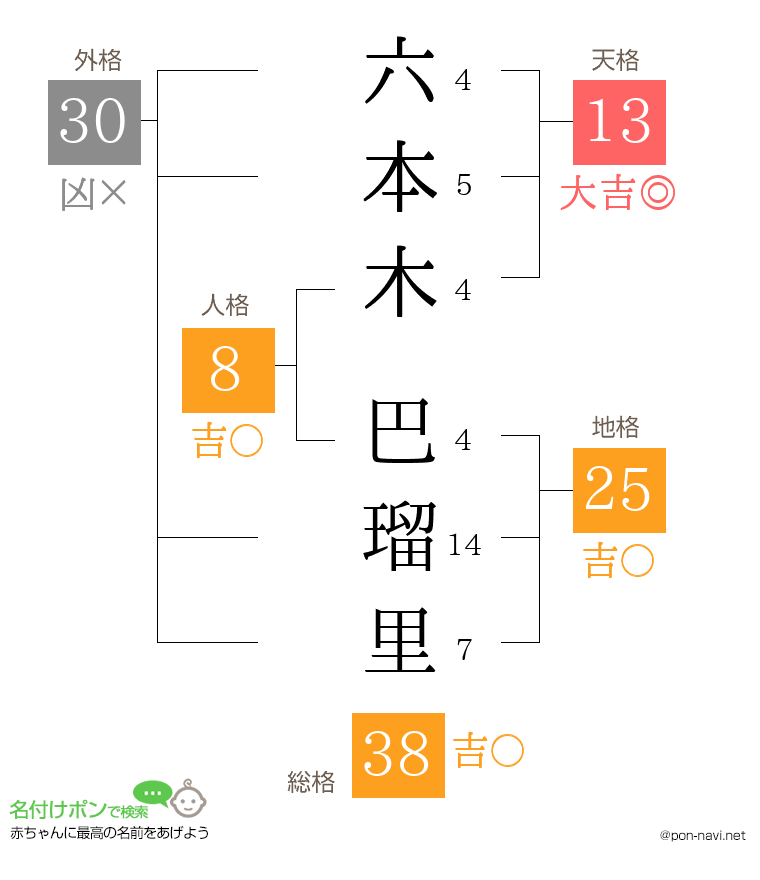 六本木 巴瑠里さんの姓名判断結果