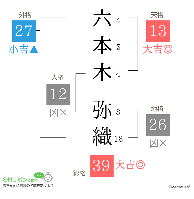 六本木 弥織さんの姓名判断結果
