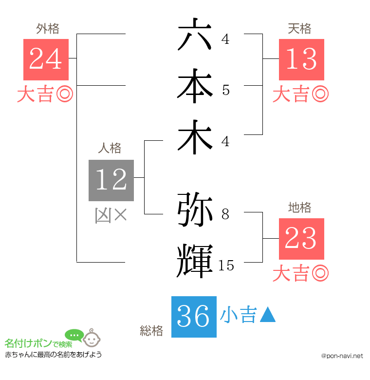 六本木 弥輝さんの姓名判断結果