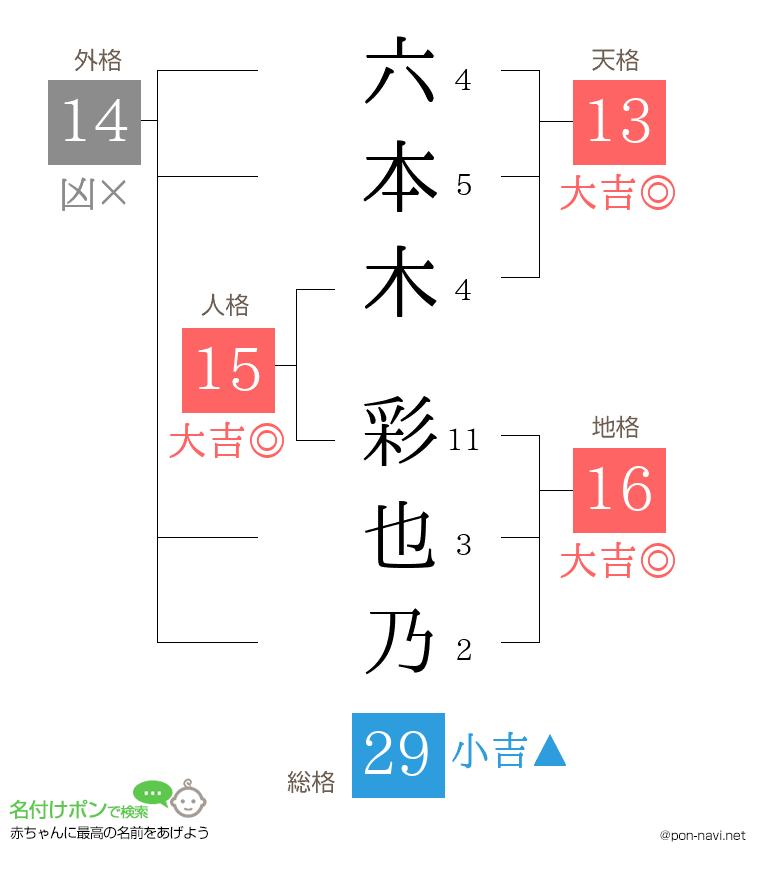 六本木 彩也乃さんの姓名判断結果