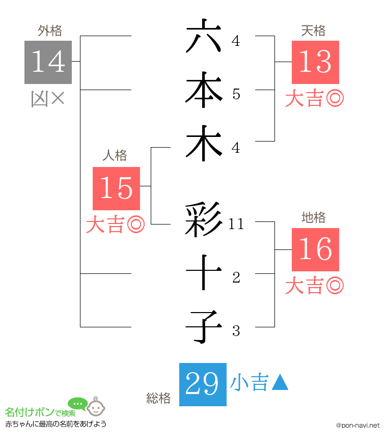 六本木 彩十子さんの姓名判断結果