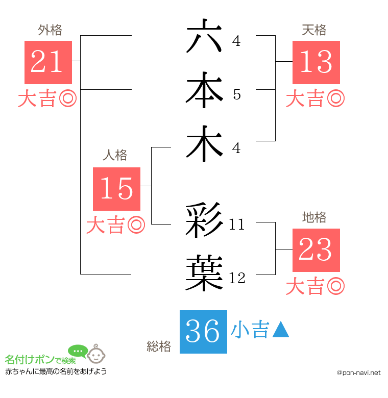 六本木 彩葉さんの姓名判断結果