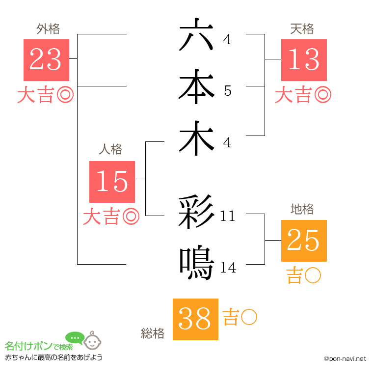 六本木 彩鳴さんの姓名判断結果