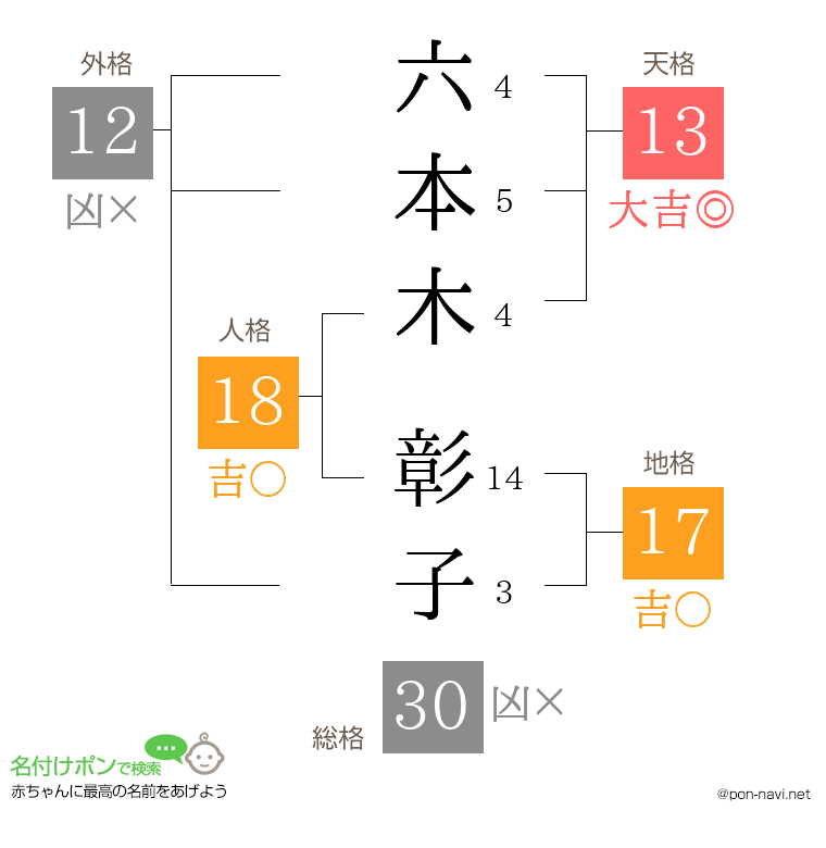 六本木 彰子さんの姓名判断結果