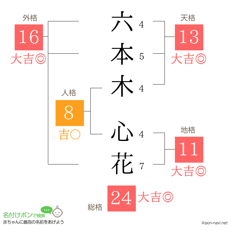 六本木 心花さんの姓名判断結果