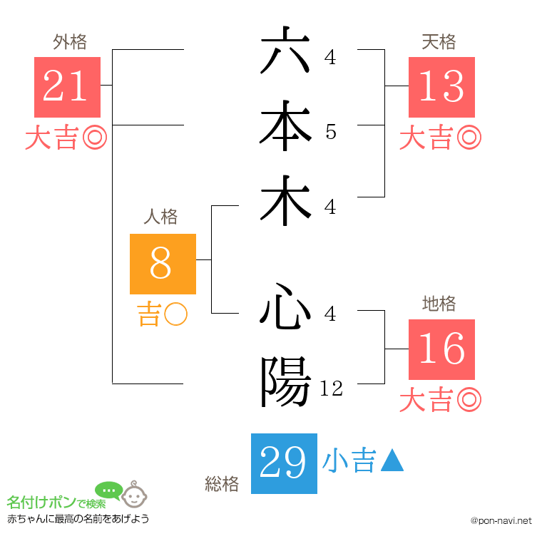 六本木 心陽さんの姓名判断結果
