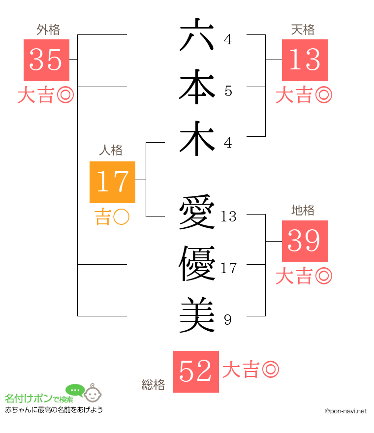 六本木 愛優美さんの姓名判断結果