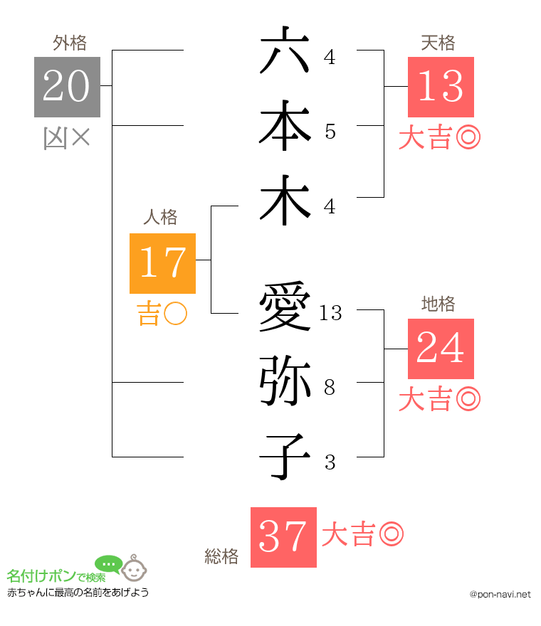 六本木 愛弥子さんの姓名判断結果