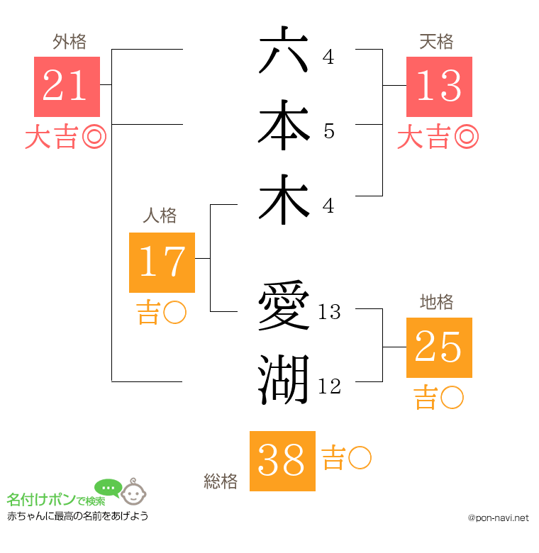 六本木 愛湖さんの姓名判断結果