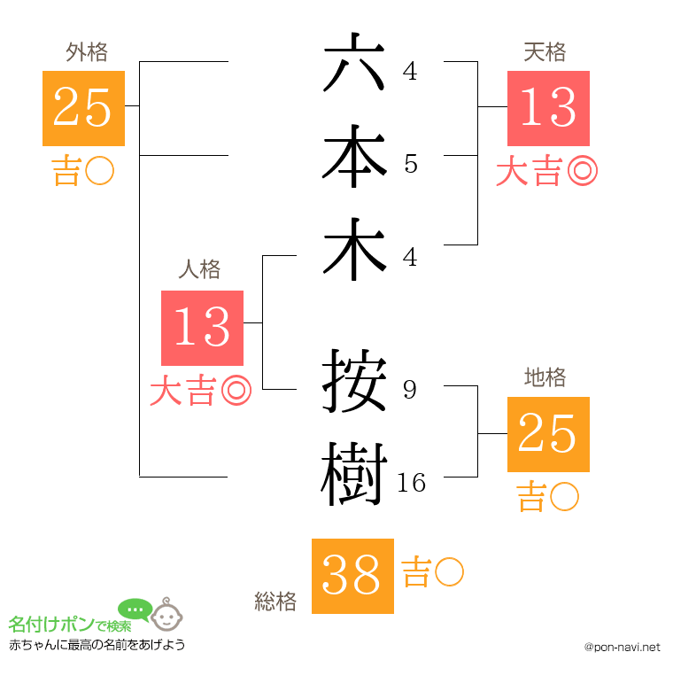 六本木 按樹さんの姓名判断結果