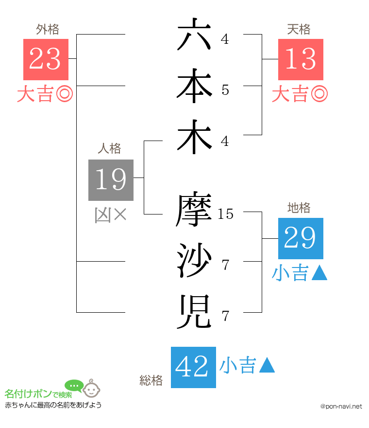 六本木 摩沙児さんの姓名判断結果