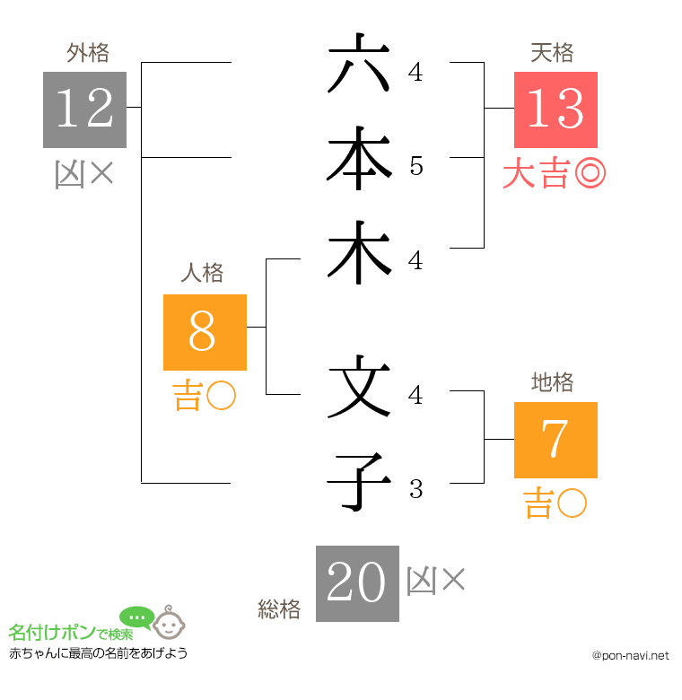 六本木 文子さんの姓名判断結果