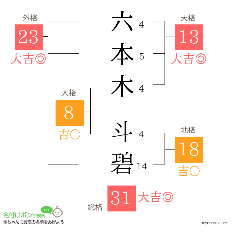 六本木 斗碧さんの姓名判断結果