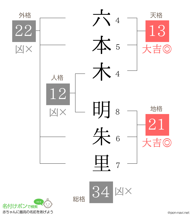 六本木 明朱里さんの姓名判断結果