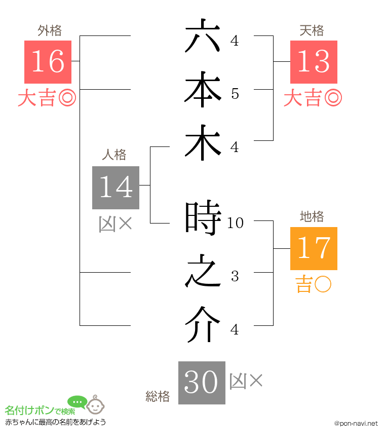 六本木 時之介さんの姓名判断結果