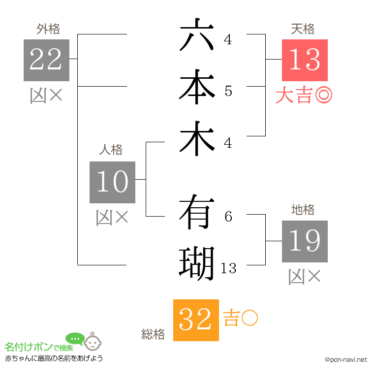 六本木 有瑚さんの姓名判断結果