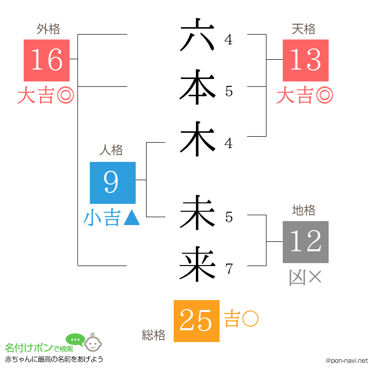 六本木 未来さんの姓名判断結果
