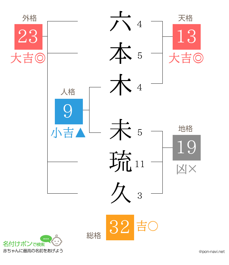 六本木 未琉久さんの姓名判断結果