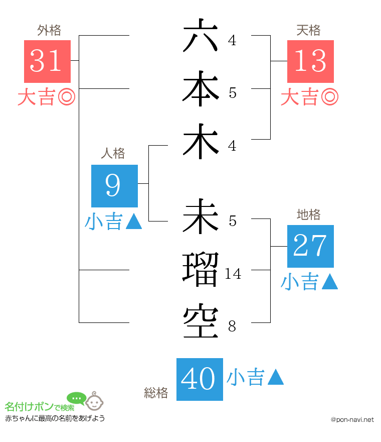 六本木 未瑠空さんの姓名判断結果