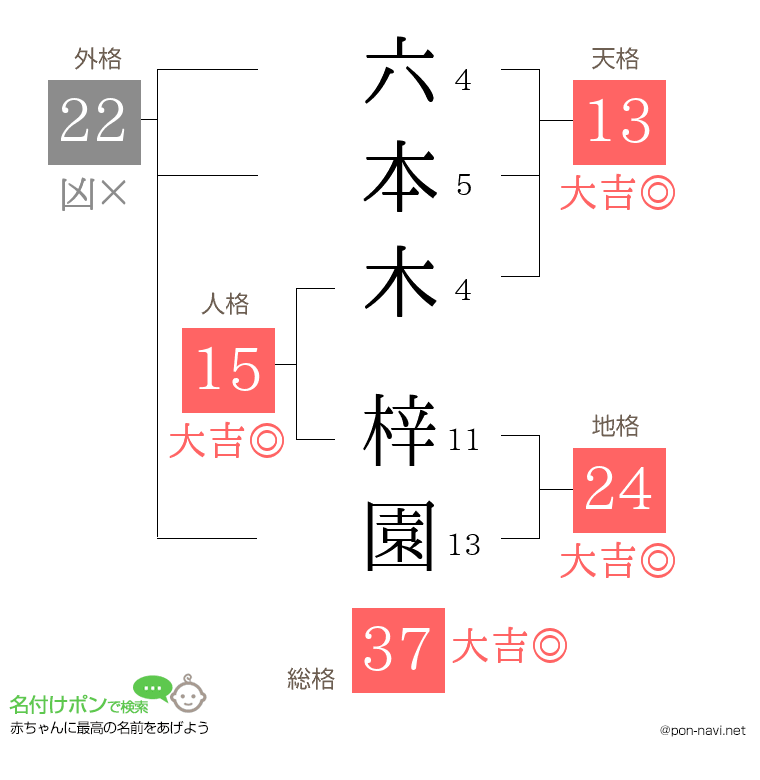 六本木 梓園さんの姓名判断結果
