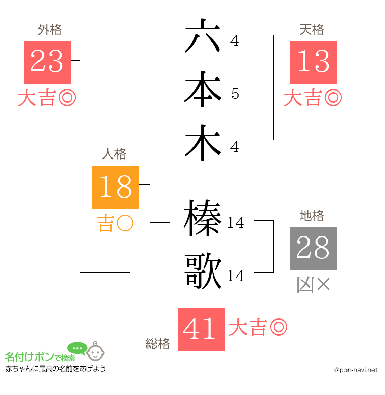 六本木 榛歌さんの姓名判断結果